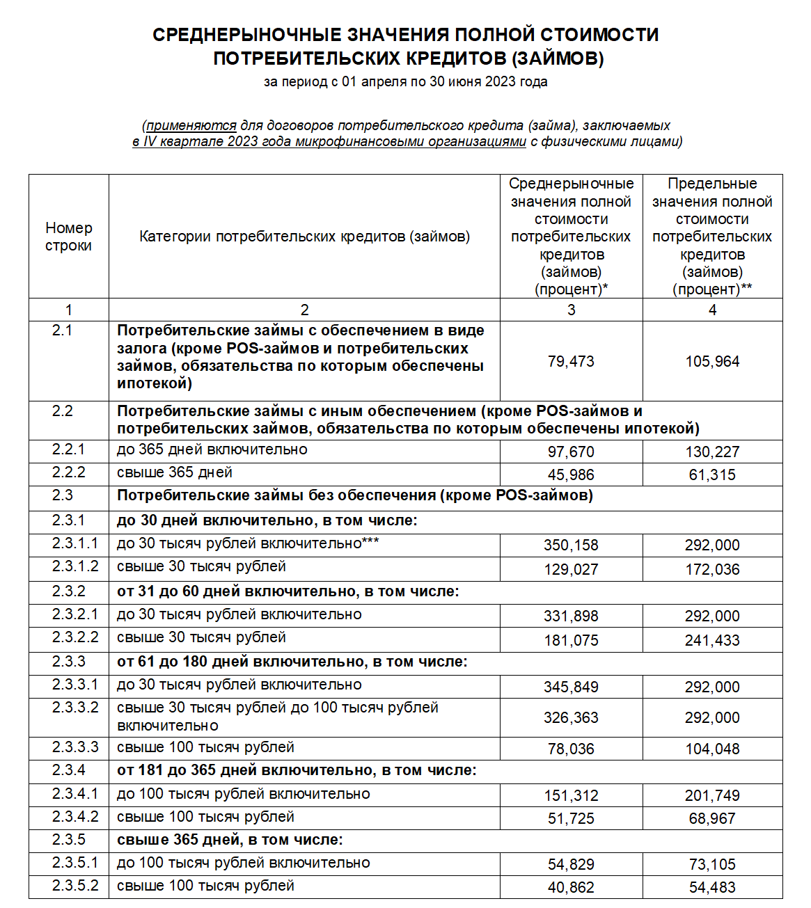 Среднерыночные значения полной стоимости потребительских кредитов (займов) 